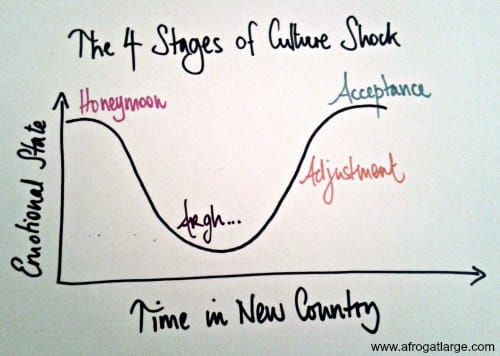 culture shock diagram